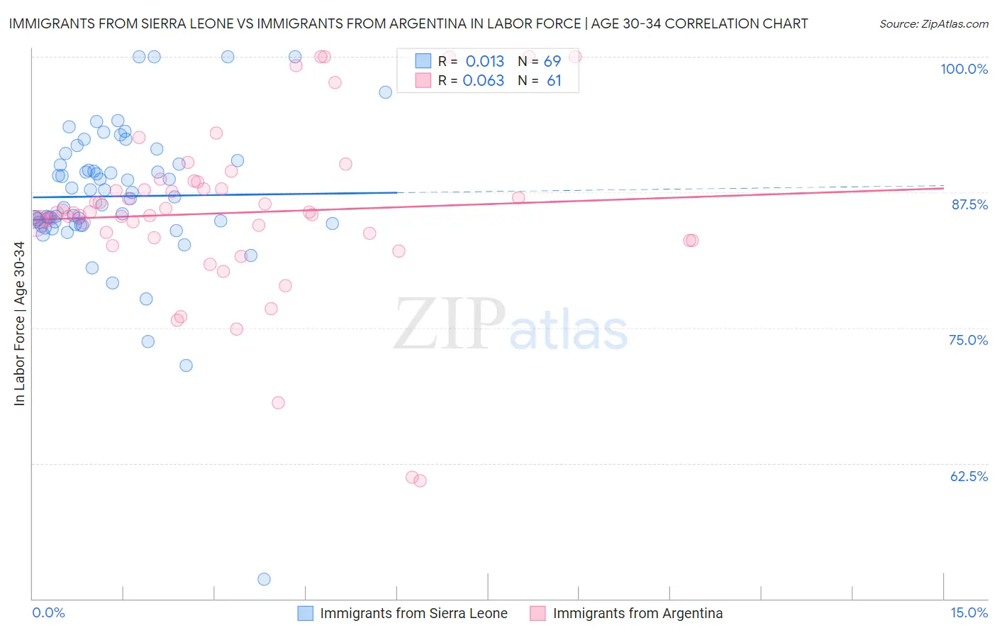 Immigrants from Sierra Leone vs Immigrants from Argentina In Labor Force | Age 30-34