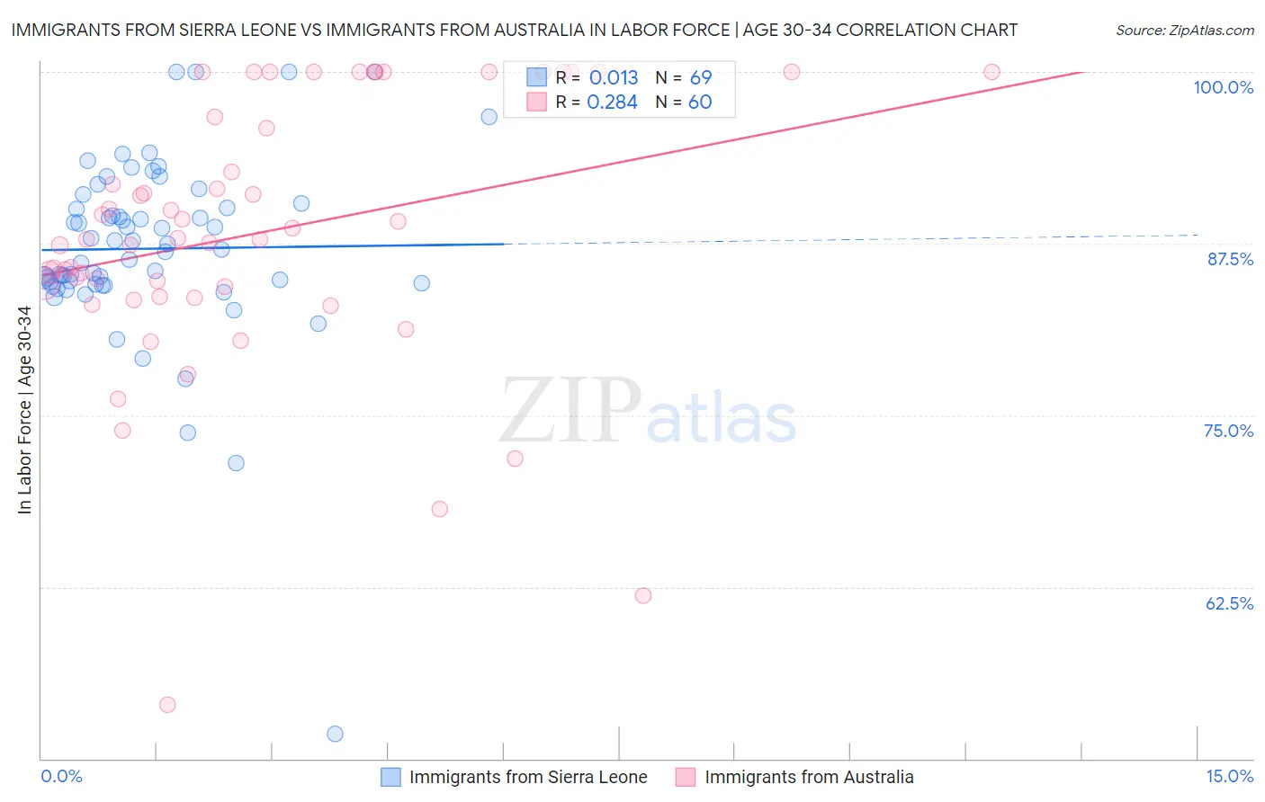 Immigrants from Sierra Leone vs Immigrants from Australia In Labor Force | Age 30-34