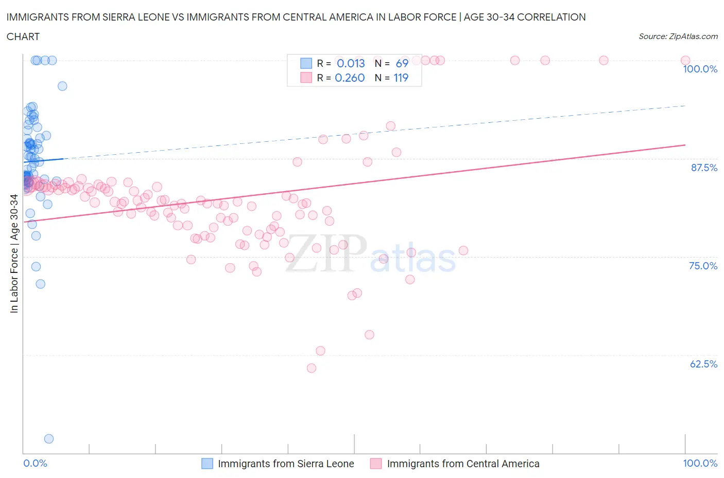 Immigrants from Sierra Leone vs Immigrants from Central America In Labor Force | Age 30-34