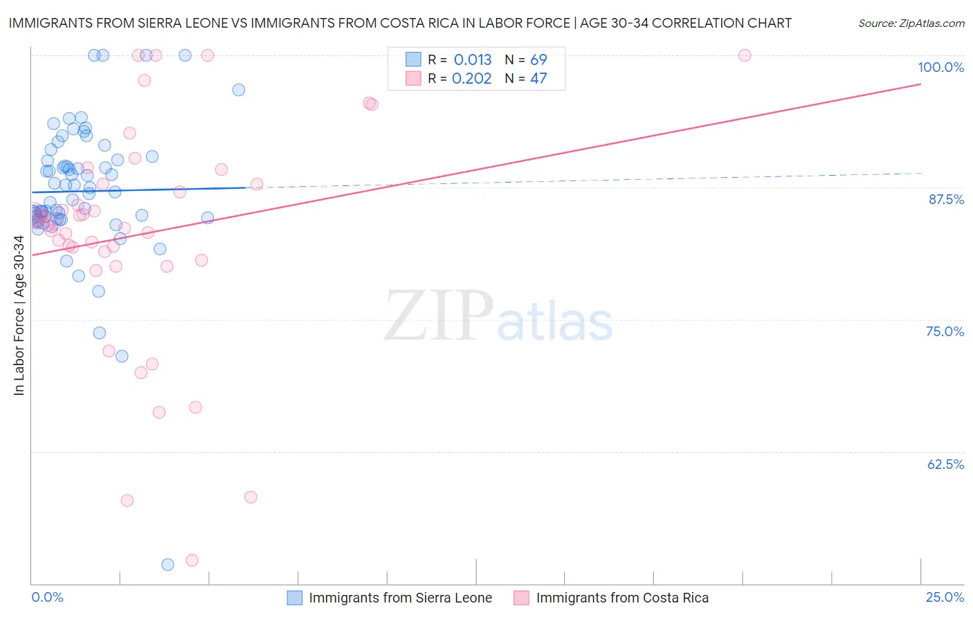 Immigrants from Sierra Leone vs Immigrants from Costa Rica In Labor Force | Age 30-34