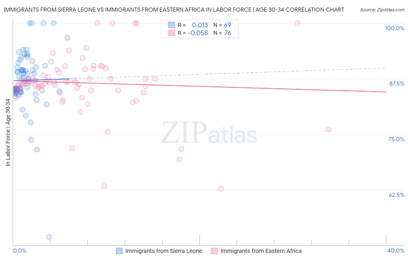 Immigrants from Sierra Leone vs Immigrants from Eastern Africa In Labor Force | Age 30-34
