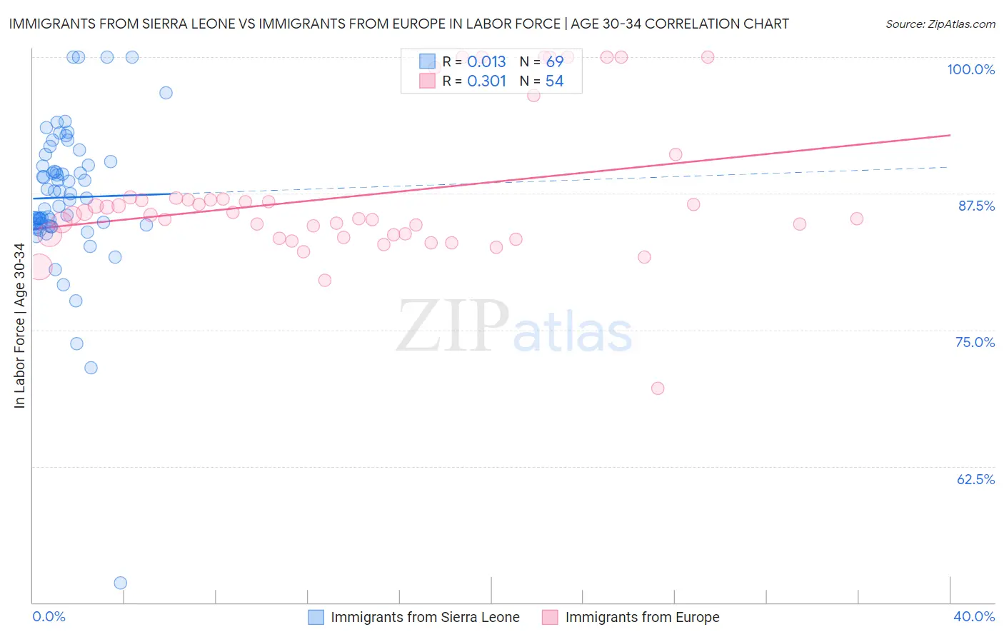 Immigrants from Sierra Leone vs Immigrants from Europe In Labor Force | Age 30-34