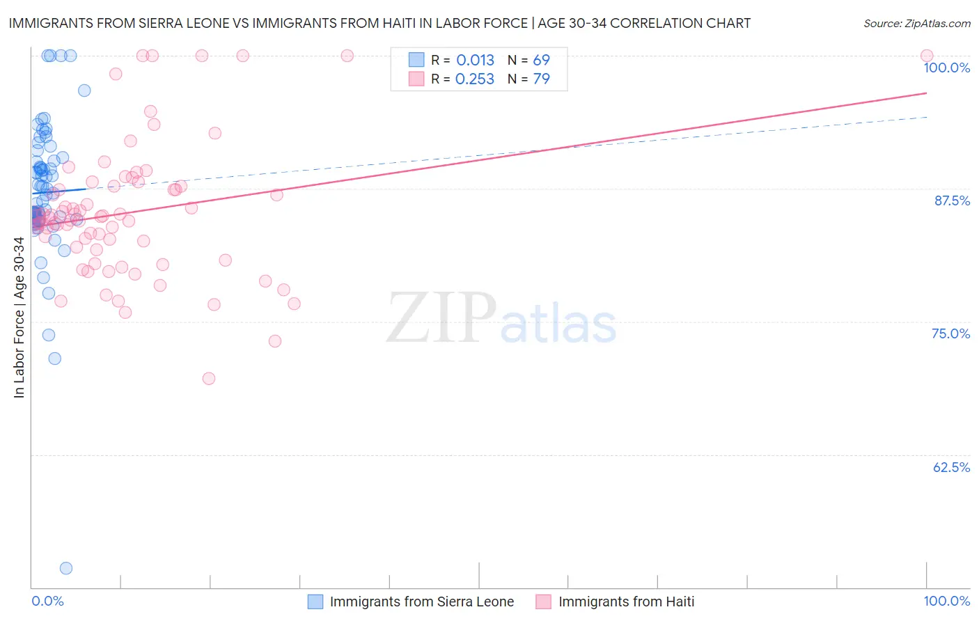 Immigrants from Sierra Leone vs Immigrants from Haiti In Labor Force | Age 30-34