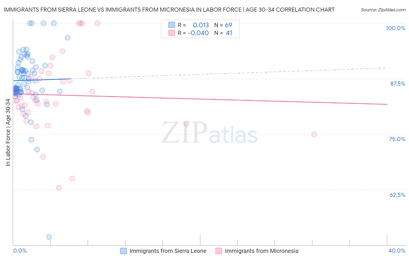 Immigrants from Sierra Leone vs Immigrants from Micronesia In Labor Force | Age 30-34