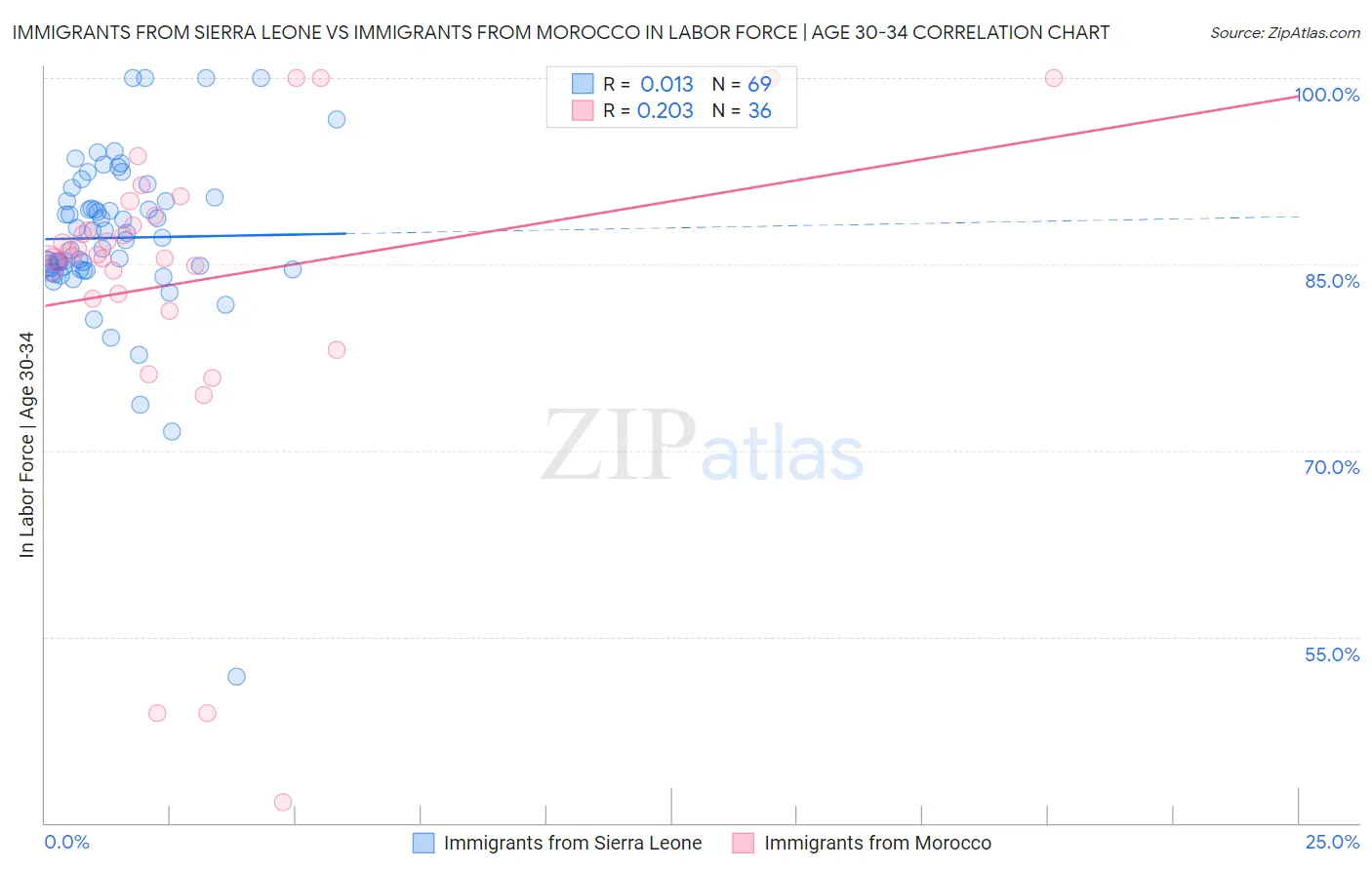 Immigrants from Sierra Leone vs Immigrants from Morocco In Labor Force | Age 30-34