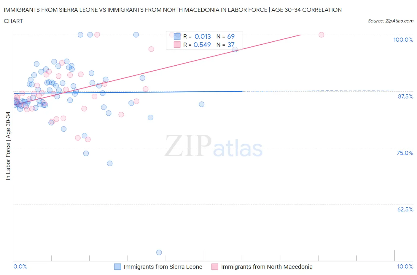 Immigrants from Sierra Leone vs Immigrants from North Macedonia In Labor Force | Age 30-34
