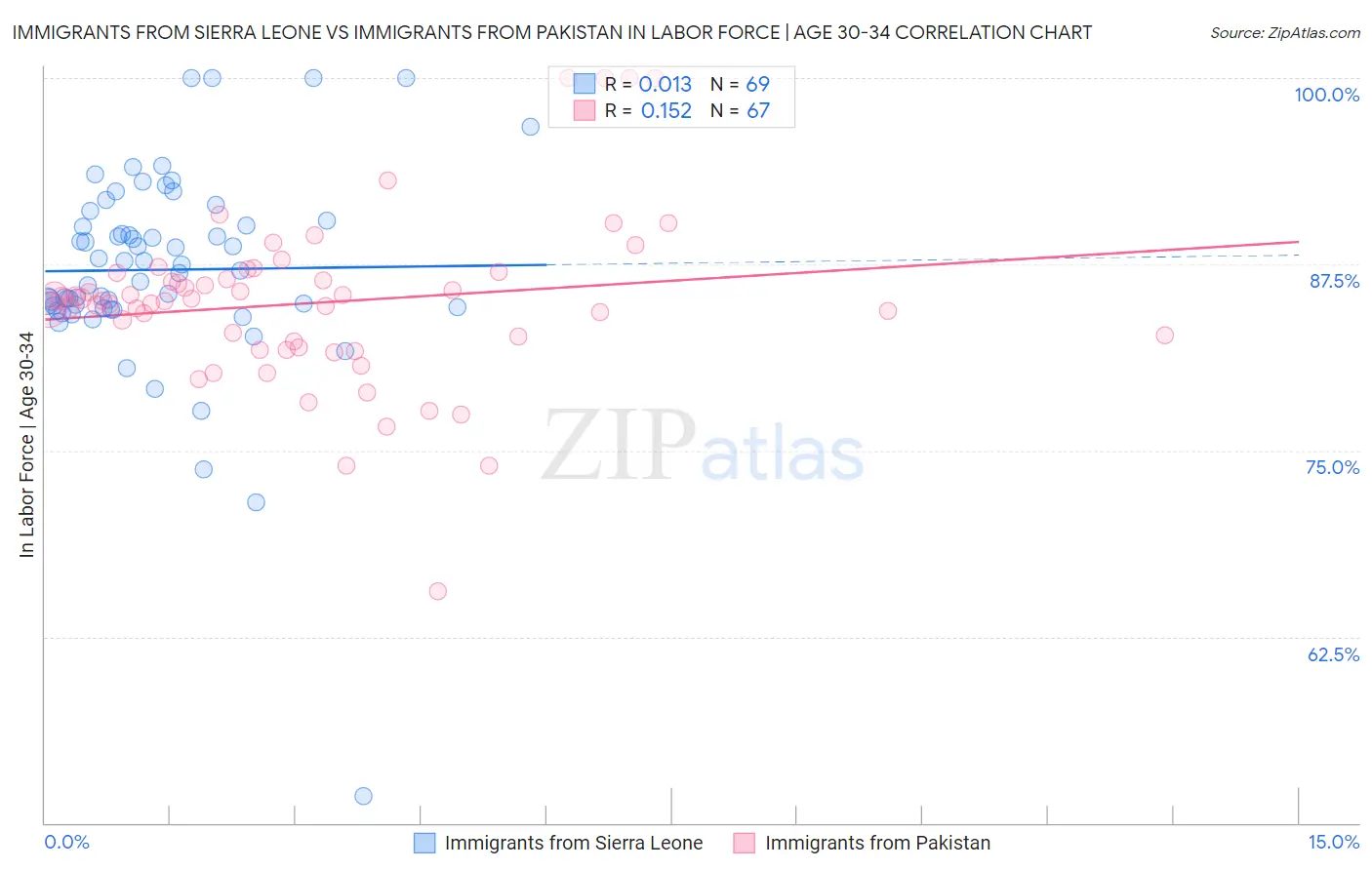Immigrants from Sierra Leone vs Immigrants from Pakistan In Labor Force | Age 30-34