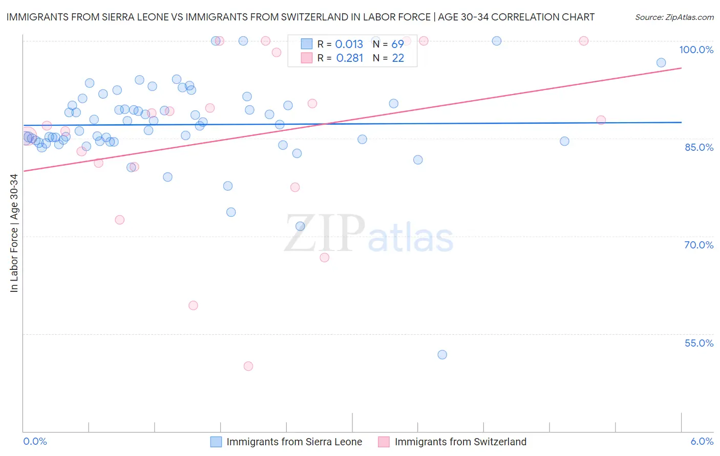 Immigrants from Sierra Leone vs Immigrants from Switzerland In Labor Force | Age 30-34