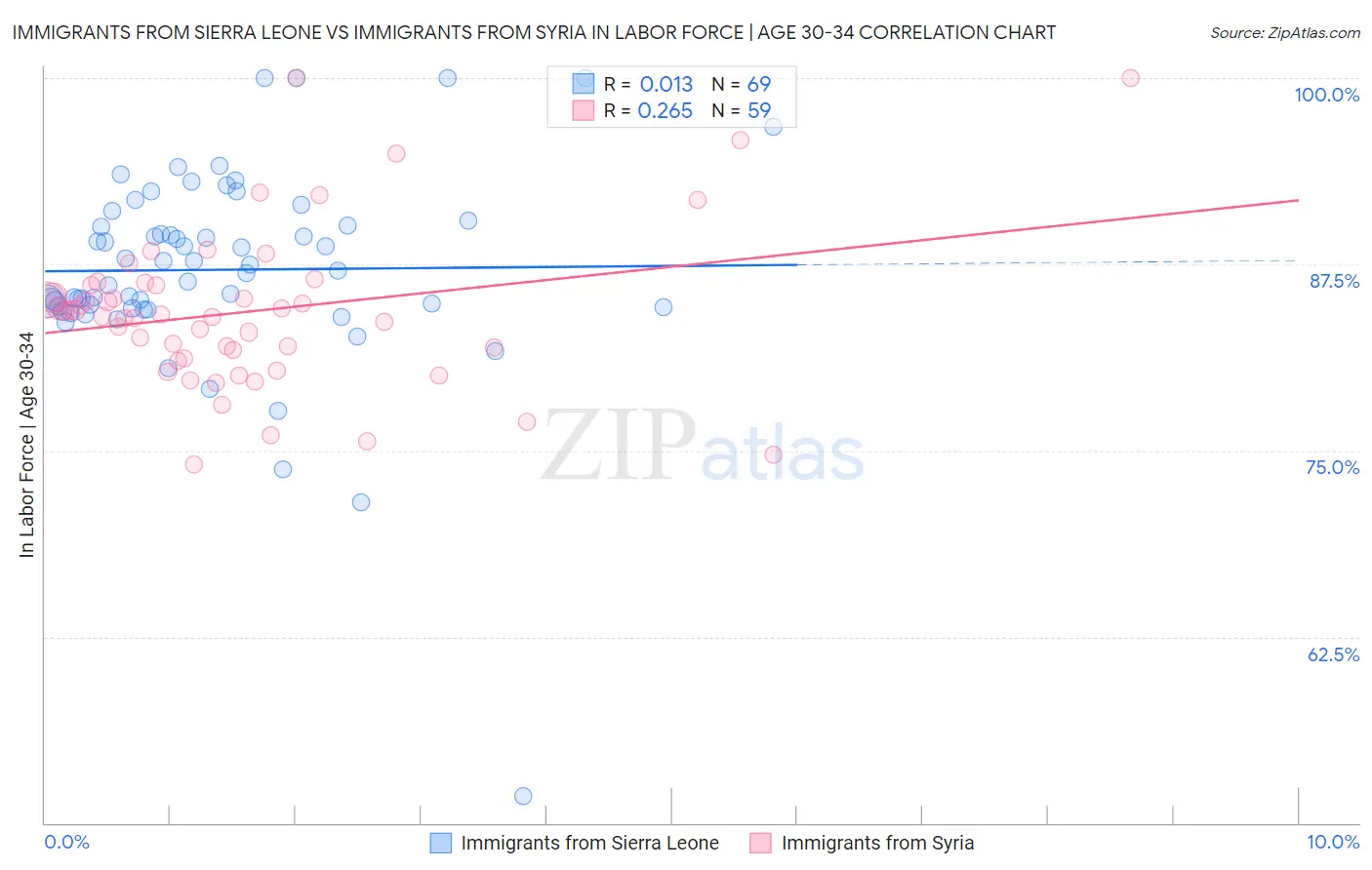 Immigrants from Sierra Leone vs Immigrants from Syria In Labor Force | Age 30-34