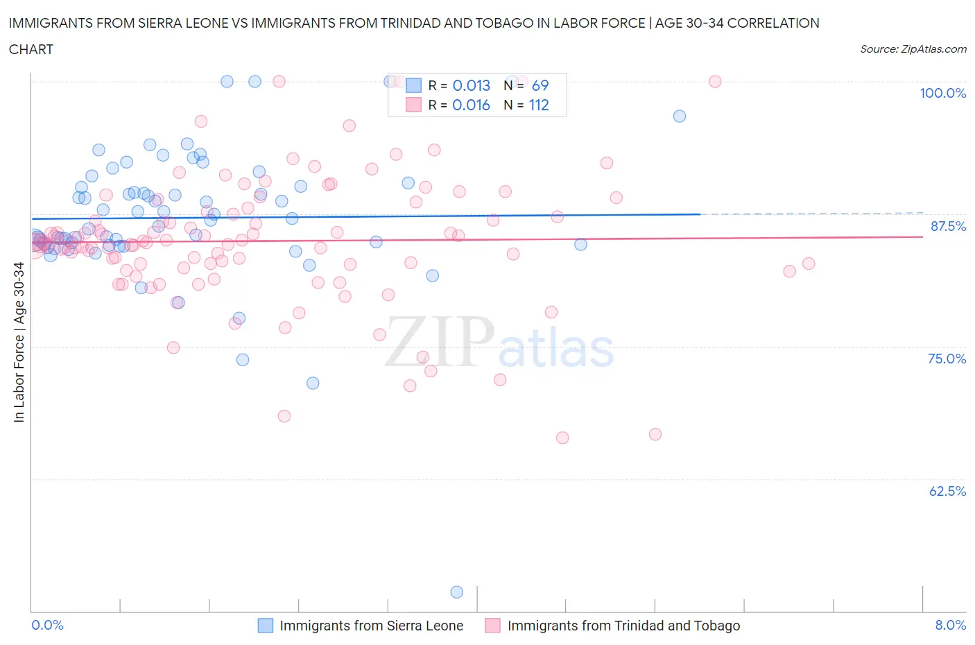 Immigrants from Sierra Leone vs Immigrants from Trinidad and Tobago In Labor Force | Age 30-34