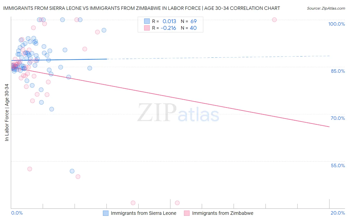 Immigrants from Sierra Leone vs Immigrants from Zimbabwe In Labor Force | Age 30-34
