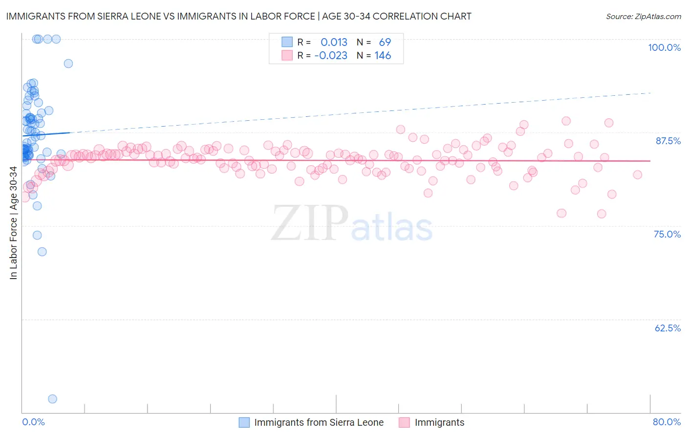 Immigrants from Sierra Leone vs Immigrants In Labor Force | Age 30-34