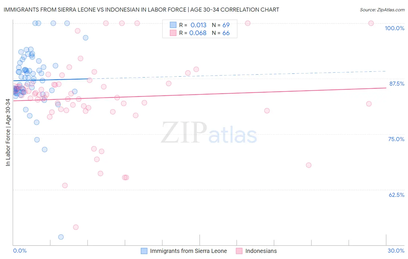 Immigrants from Sierra Leone vs Indonesian In Labor Force | Age 30-34