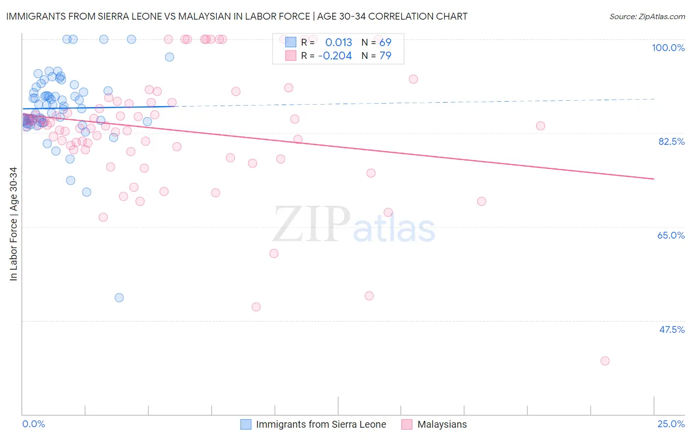 Immigrants from Sierra Leone vs Malaysian In Labor Force | Age 30-34