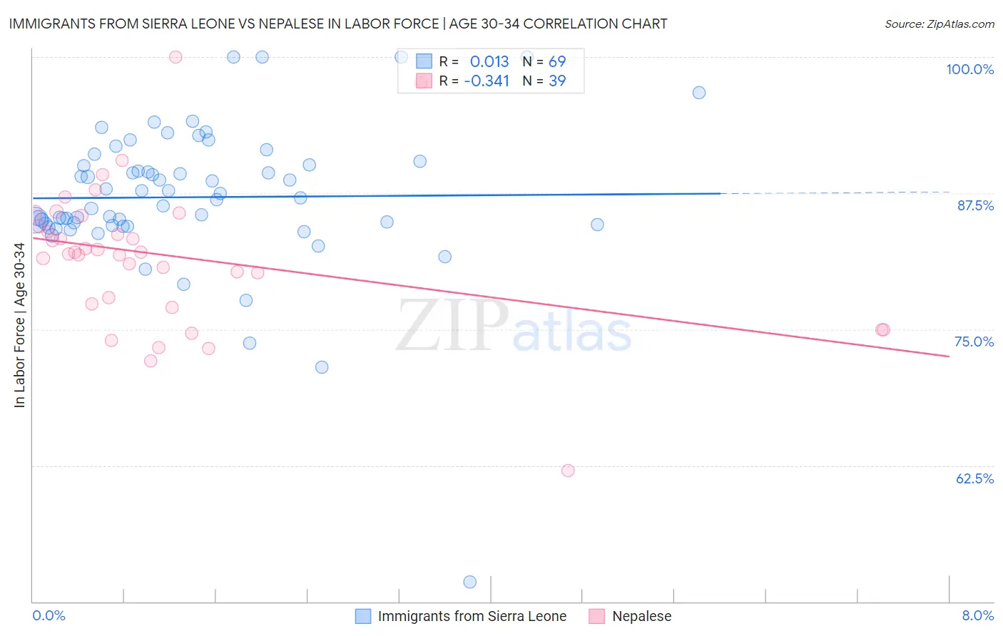 Immigrants from Sierra Leone vs Nepalese In Labor Force | Age 30-34