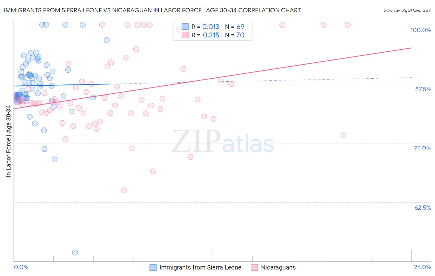 Immigrants from Sierra Leone vs Nicaraguan In Labor Force | Age 30-34