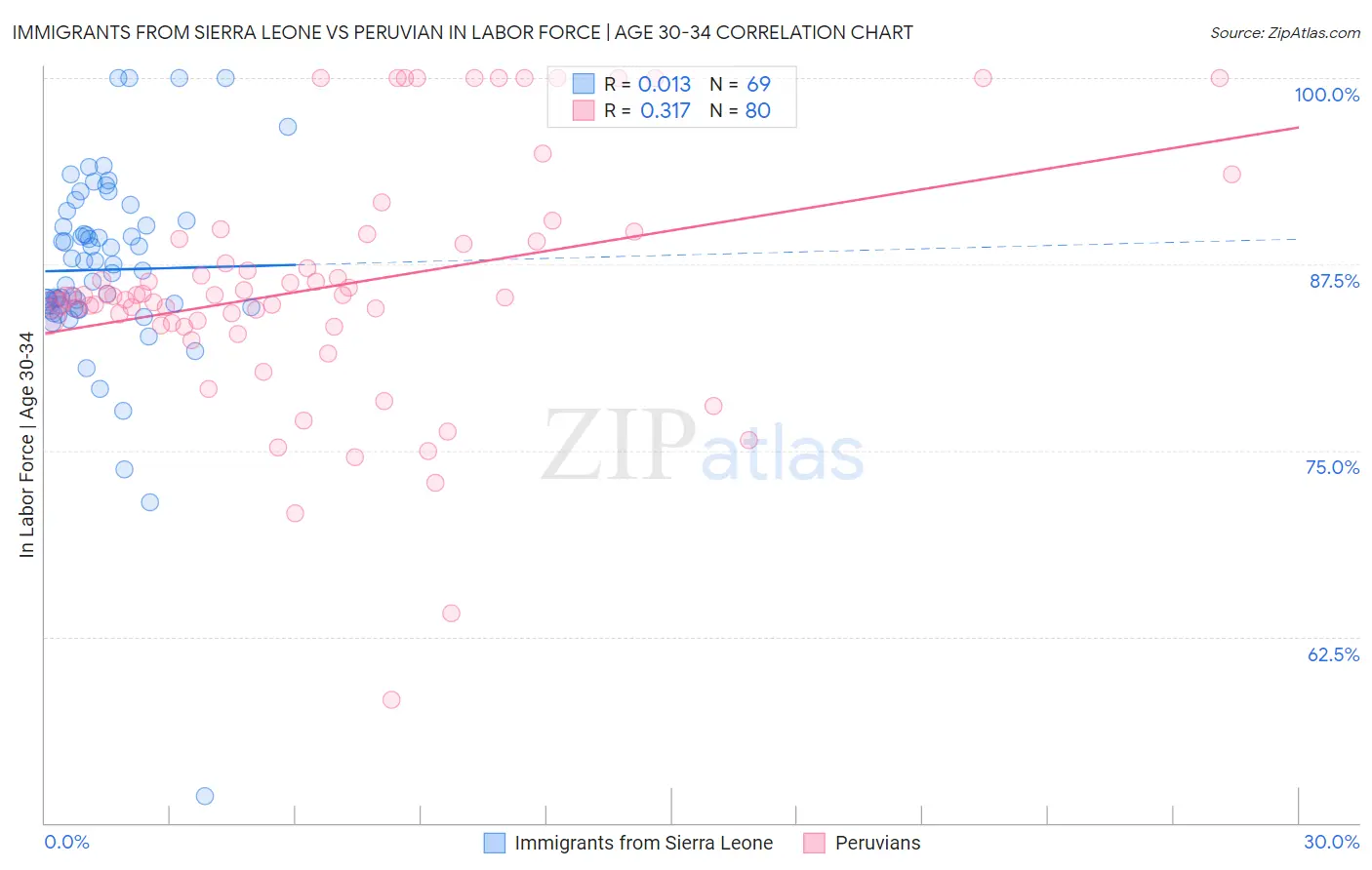 Immigrants from Sierra Leone vs Peruvian In Labor Force | Age 30-34