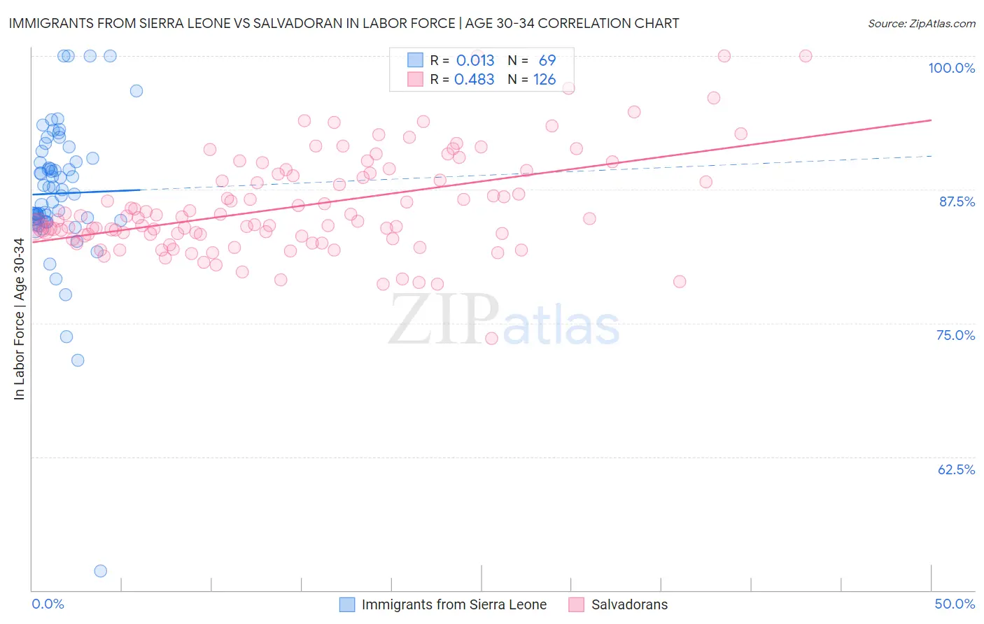 Immigrants from Sierra Leone vs Salvadoran In Labor Force | Age 30-34