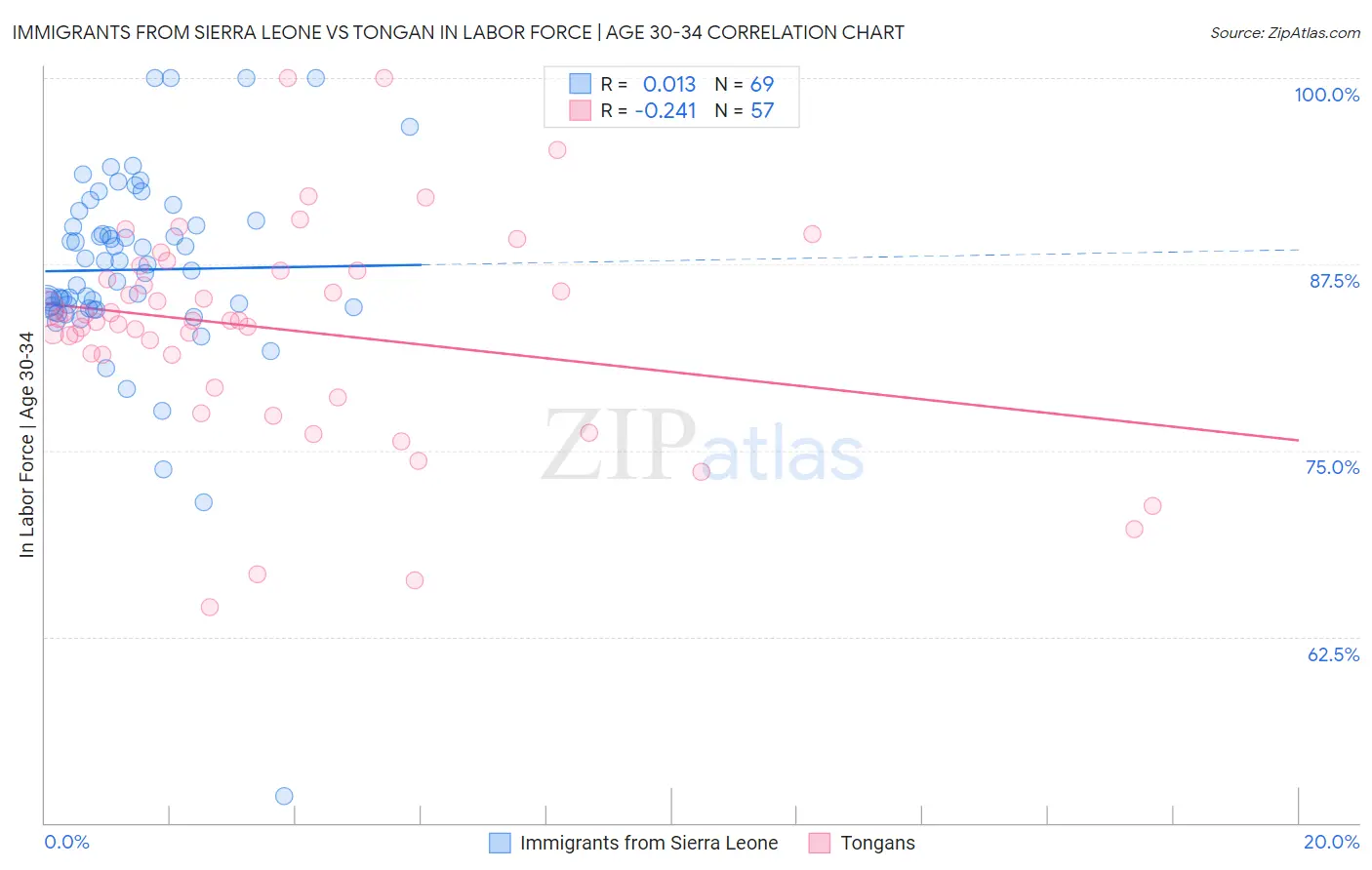 Immigrants from Sierra Leone vs Tongan In Labor Force | Age 30-34