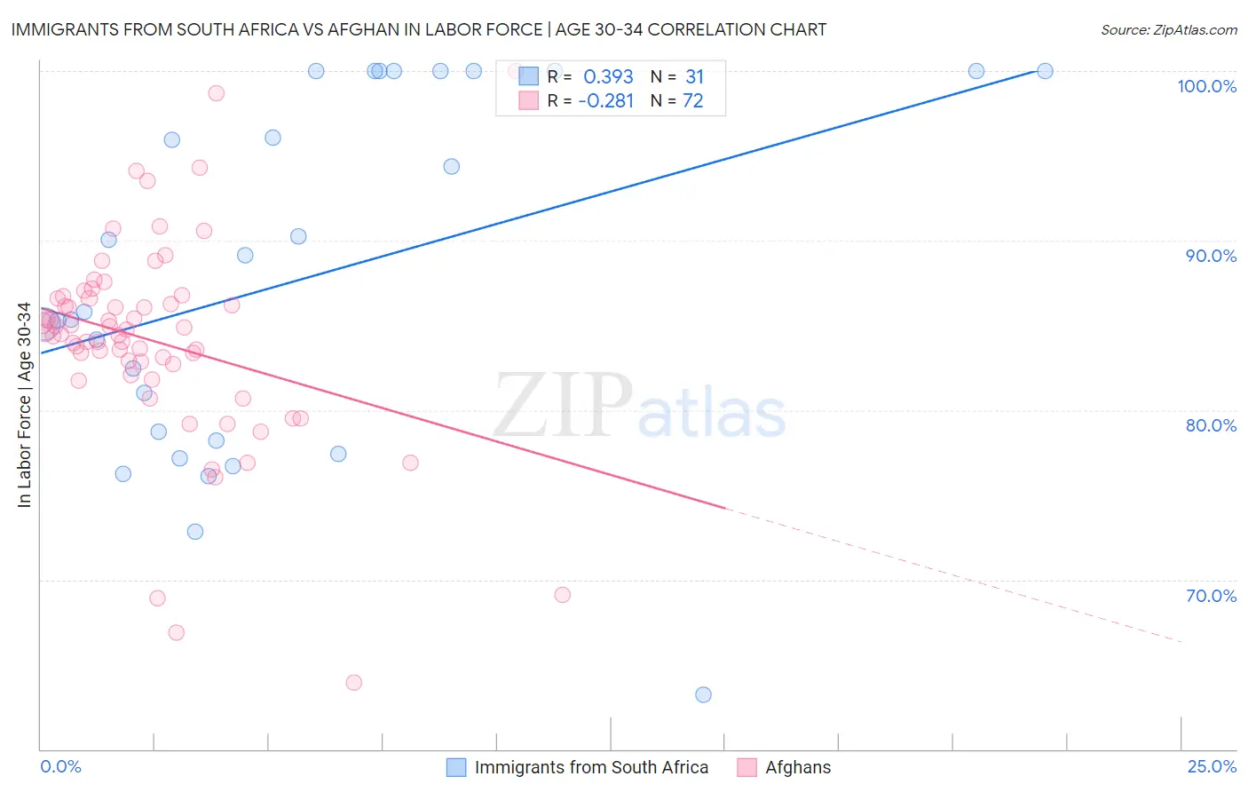 Immigrants from South Africa vs Afghan In Labor Force | Age 30-34