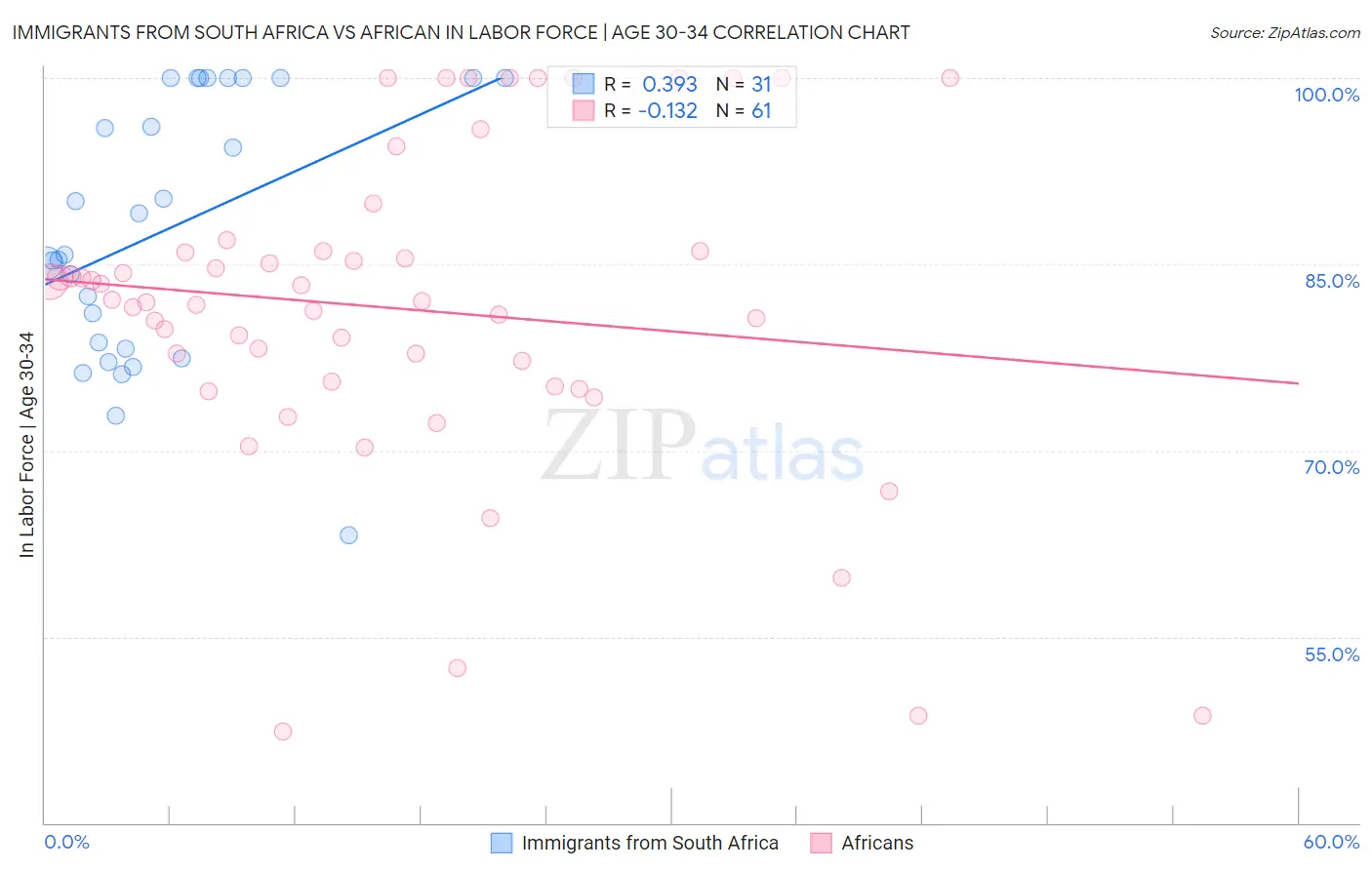 Immigrants from South Africa vs African In Labor Force | Age 30-34