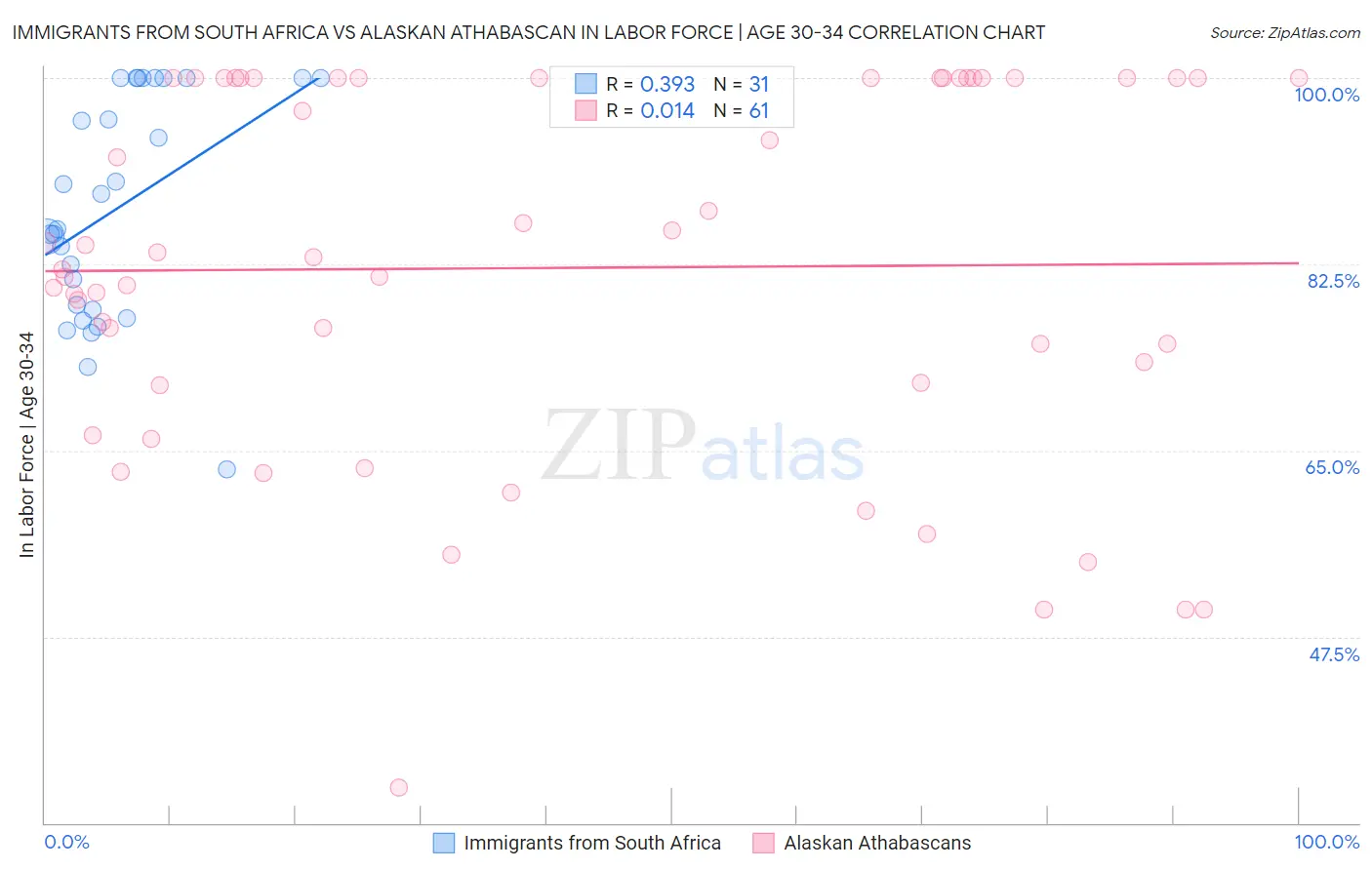 Immigrants from South Africa vs Alaskan Athabascan In Labor Force | Age 30-34