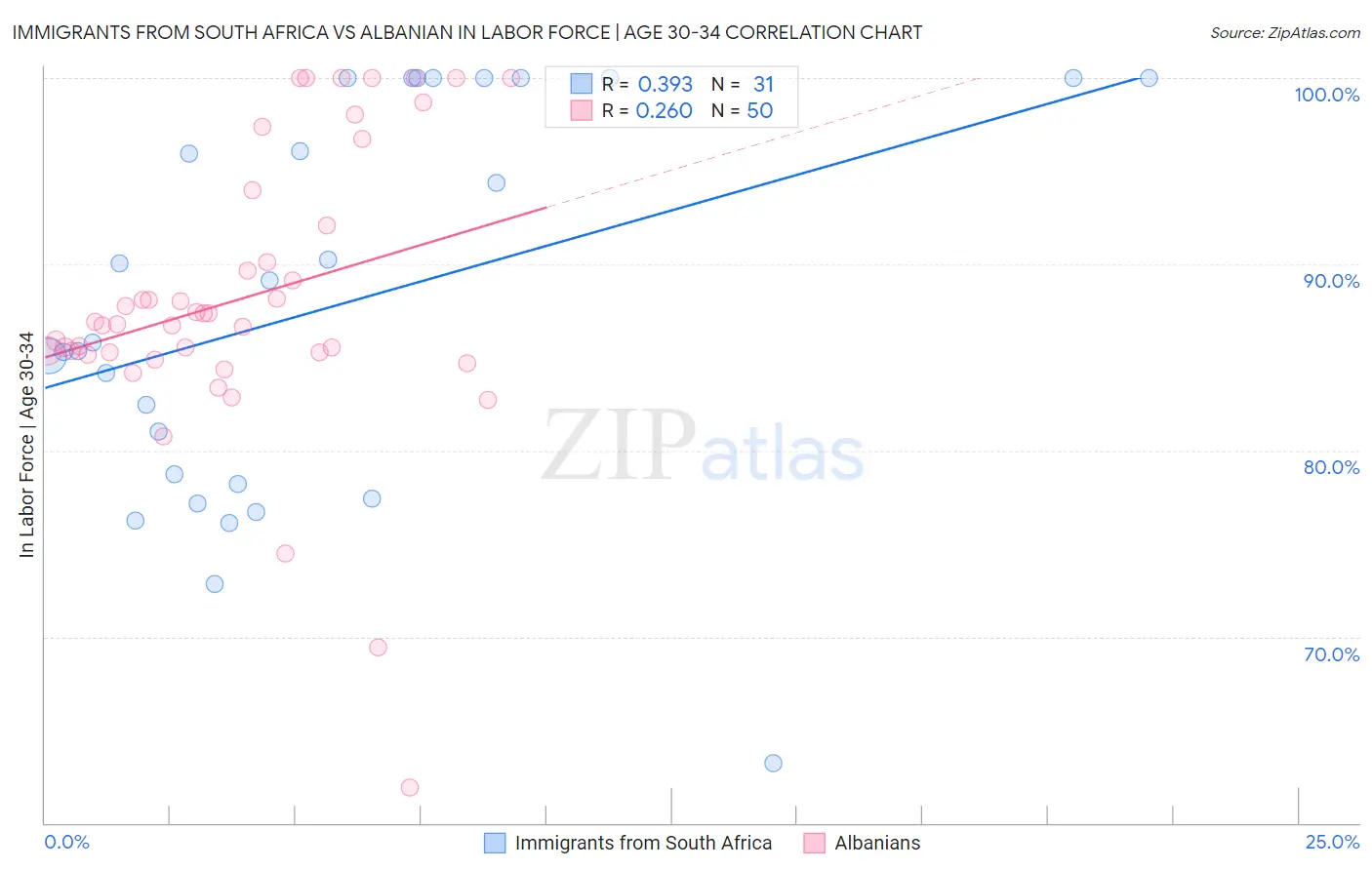 Immigrants from South Africa vs Albanian In Labor Force | Age 30-34