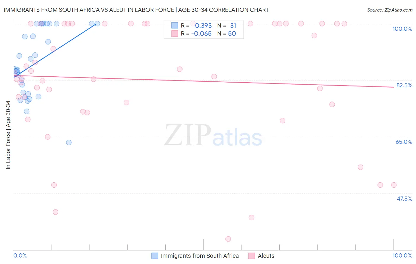 Immigrants from South Africa vs Aleut In Labor Force | Age 30-34