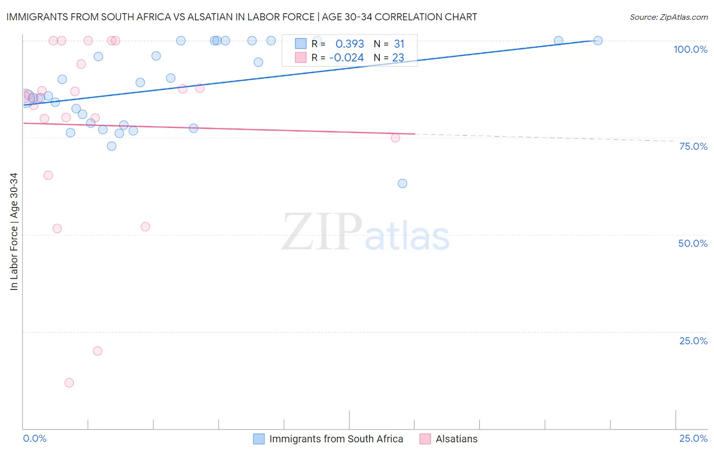 Immigrants from South Africa vs Alsatian In Labor Force | Age 30-34
