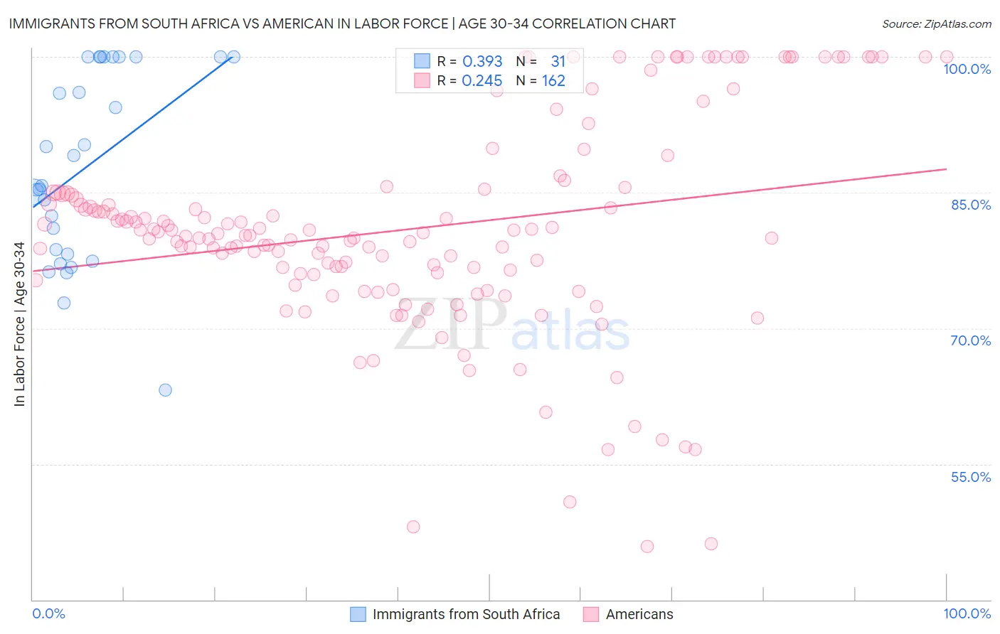 Immigrants from South Africa vs American In Labor Force | Age 30-34