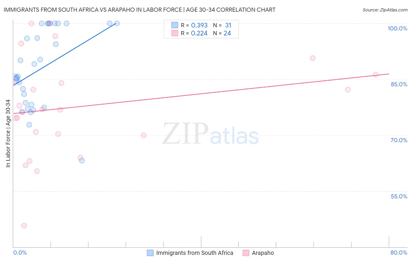 Immigrants from South Africa vs Arapaho In Labor Force | Age 30-34