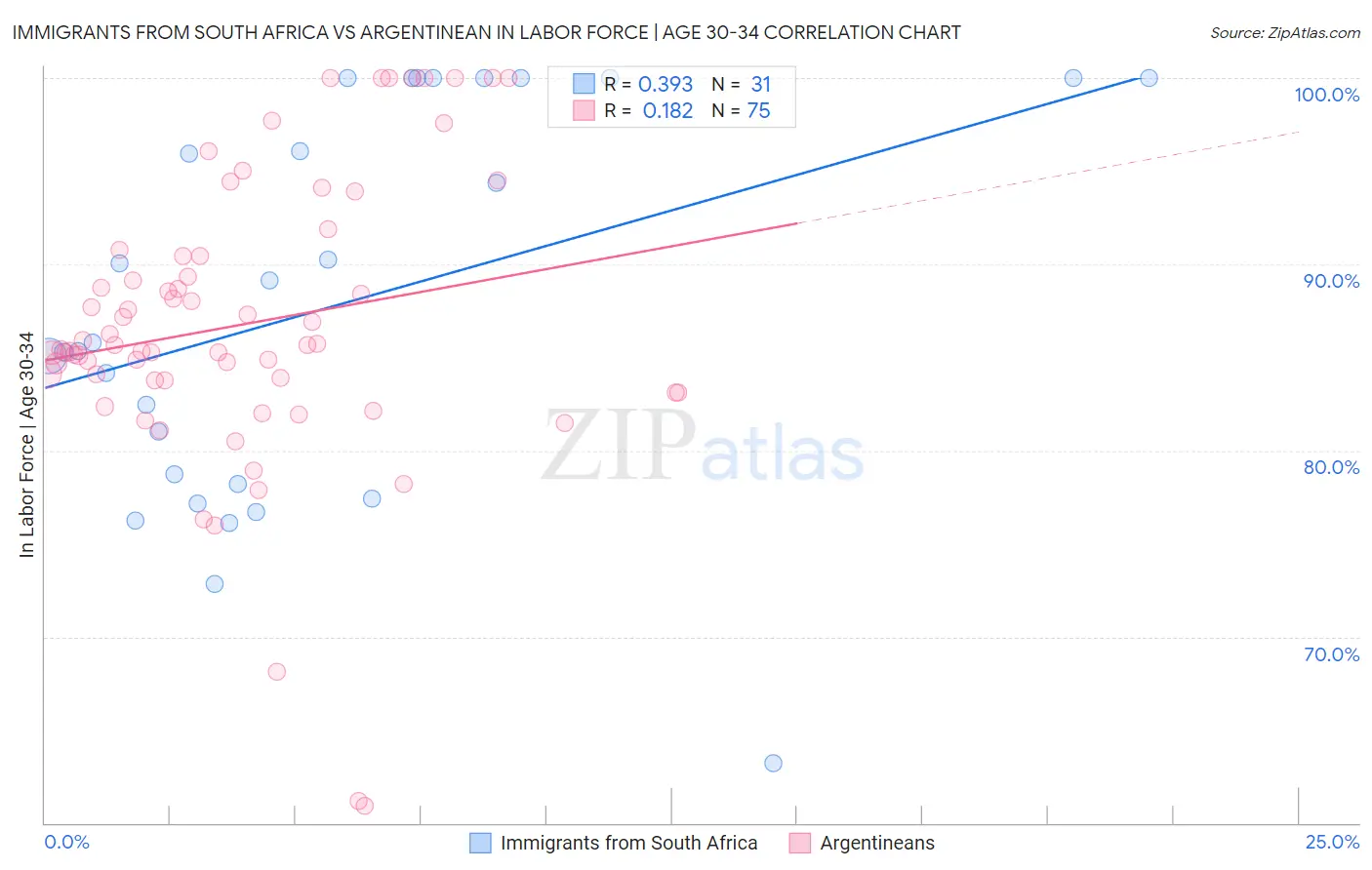 Immigrants from South Africa vs Argentinean In Labor Force | Age 30-34