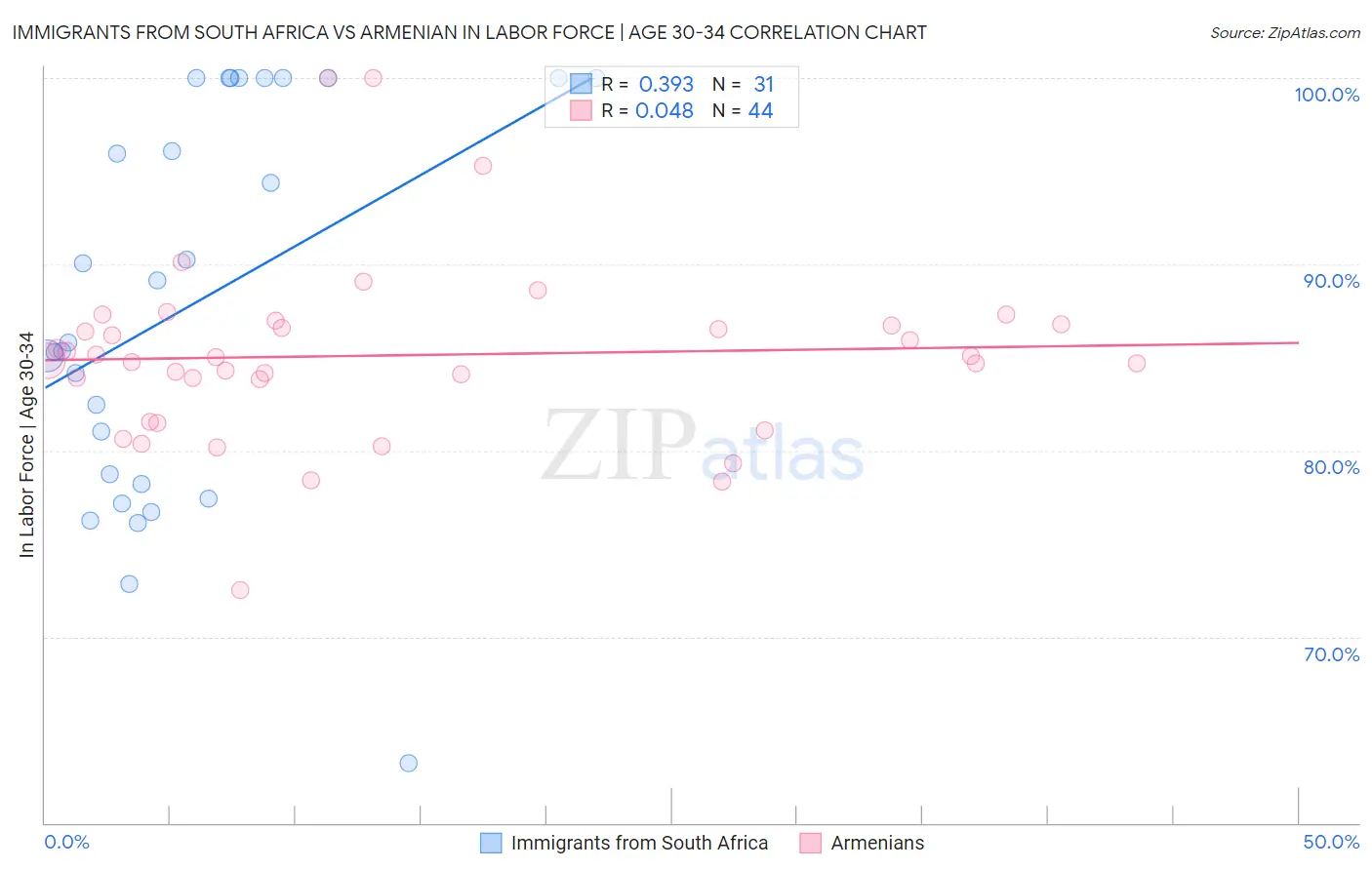 Immigrants from South Africa vs Armenian In Labor Force | Age 30-34