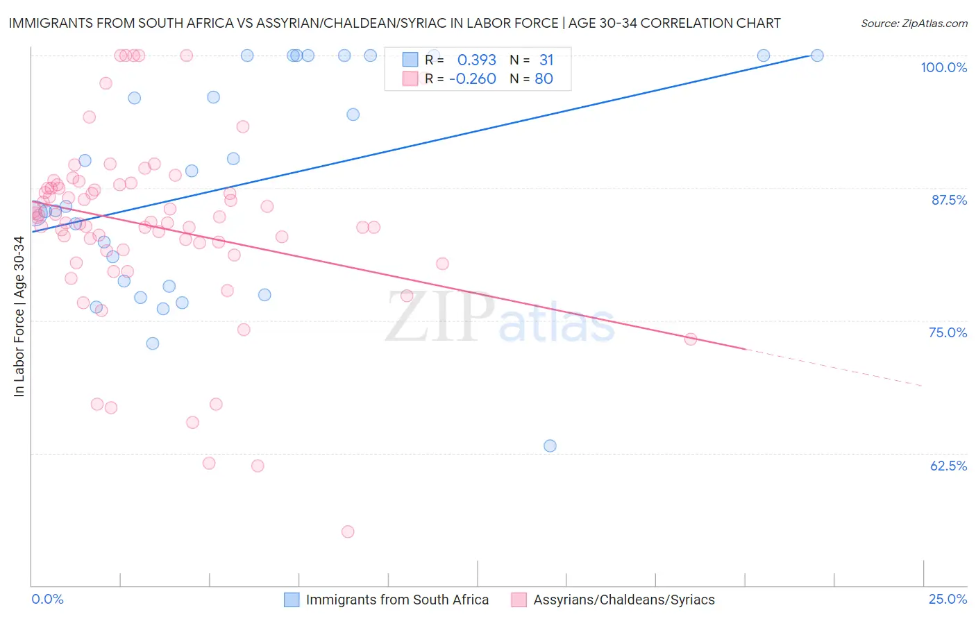 Immigrants from South Africa vs Assyrian/Chaldean/Syriac In Labor Force | Age 30-34