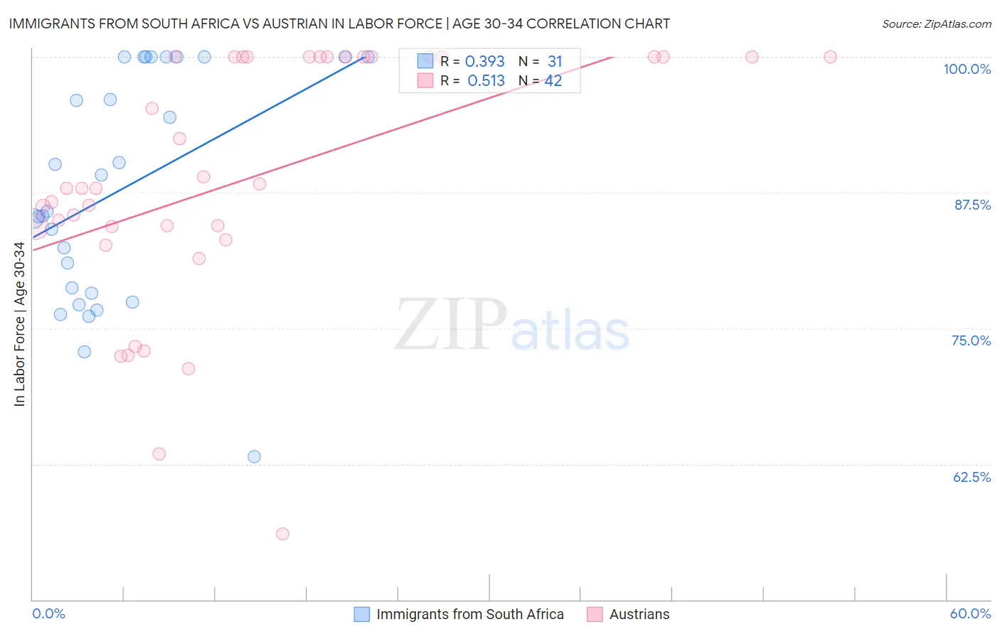 Immigrants from South Africa vs Austrian In Labor Force | Age 30-34