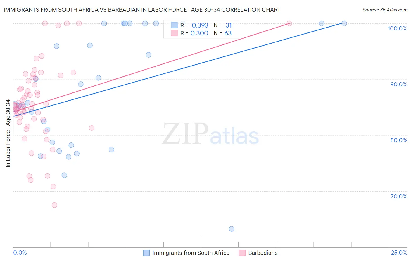Immigrants from South Africa vs Barbadian In Labor Force | Age 30-34