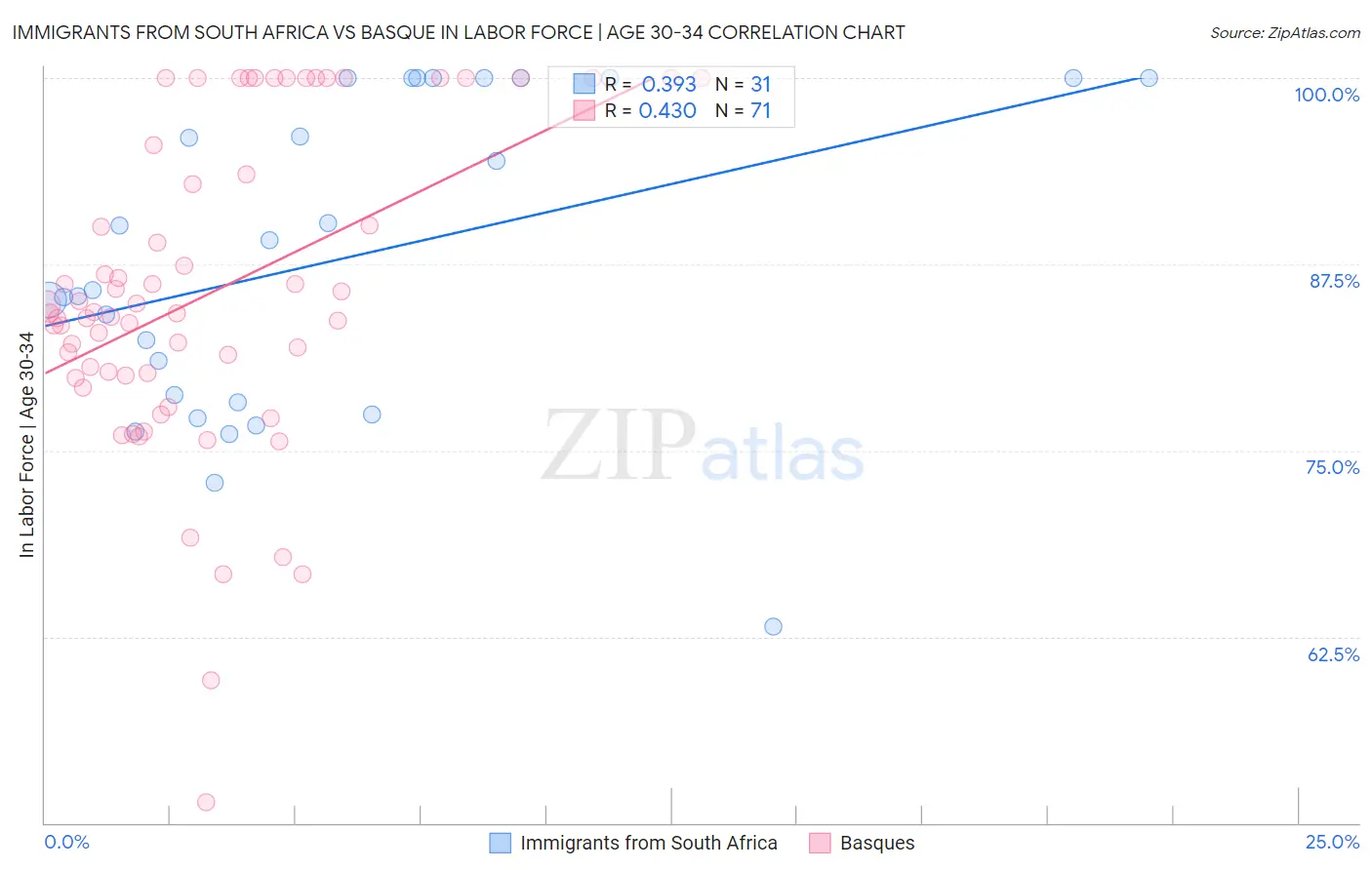 Immigrants from South Africa vs Basque In Labor Force | Age 30-34