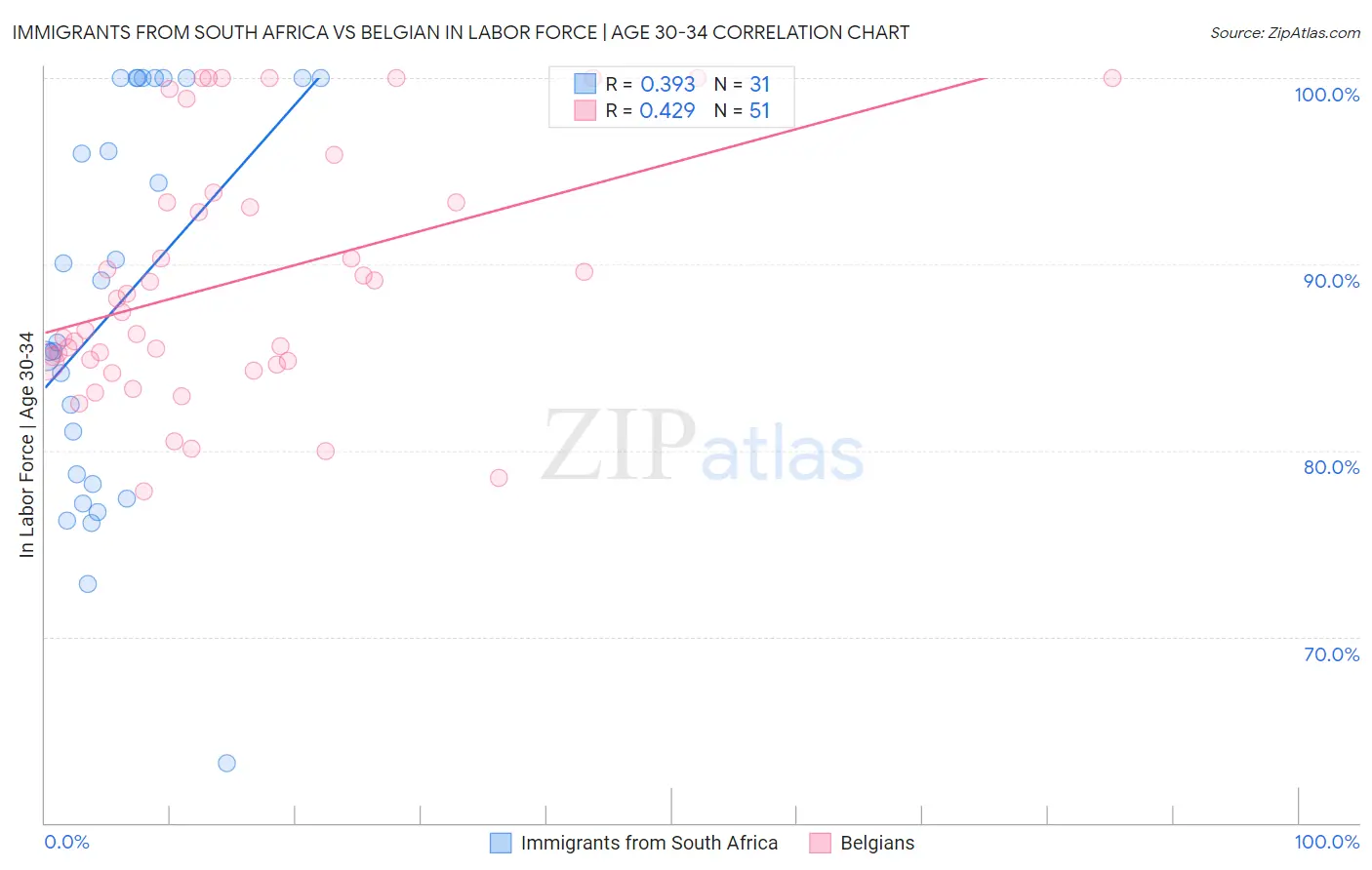 Immigrants from South Africa vs Belgian In Labor Force | Age 30-34