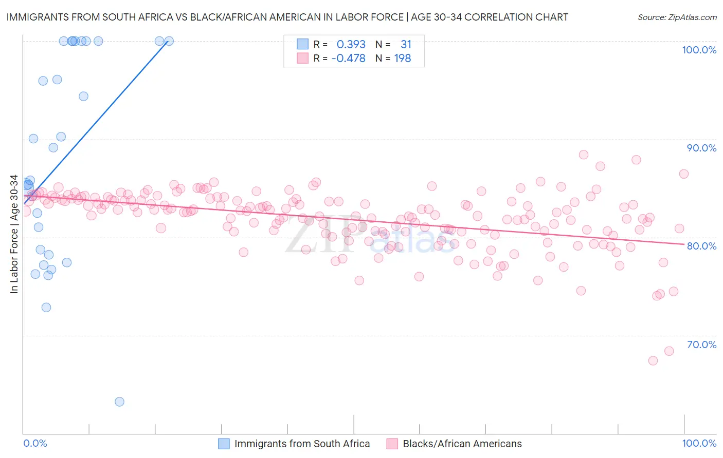 Immigrants from South Africa vs Black/African American In Labor Force | Age 30-34