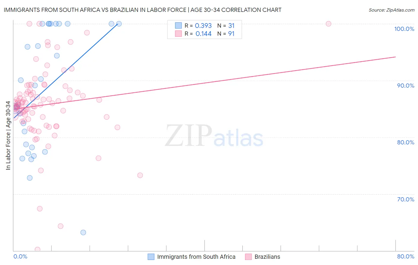 Immigrants from South Africa vs Brazilian In Labor Force | Age 30-34