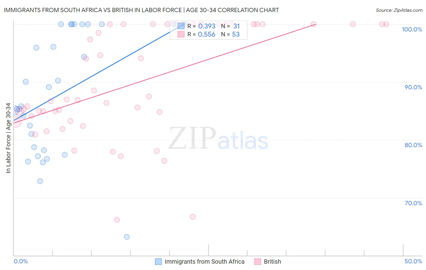 Immigrants from South Africa vs British In Labor Force | Age 30-34