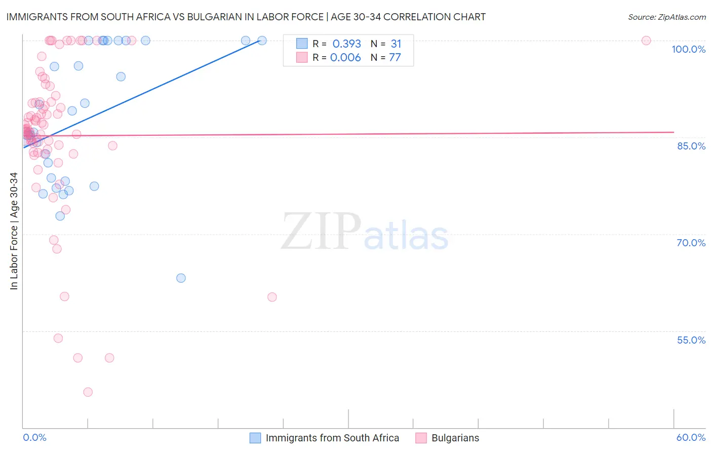 Immigrants from South Africa vs Bulgarian In Labor Force | Age 30-34