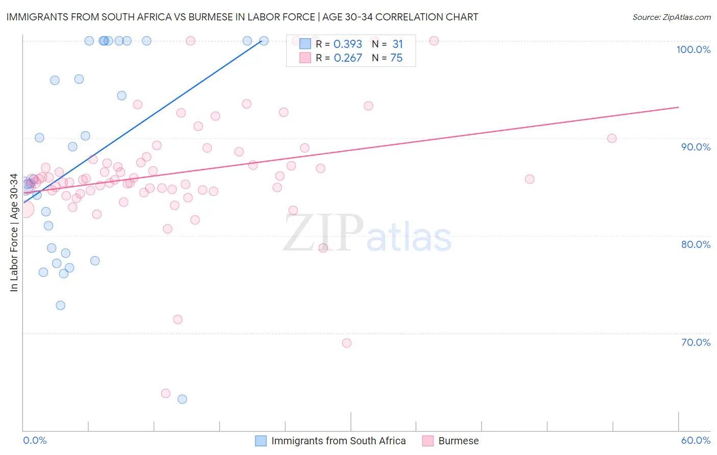 Immigrants from South Africa vs Burmese In Labor Force | Age 30-34