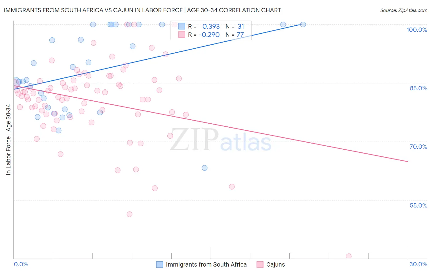 Immigrants from South Africa vs Cajun In Labor Force | Age 30-34