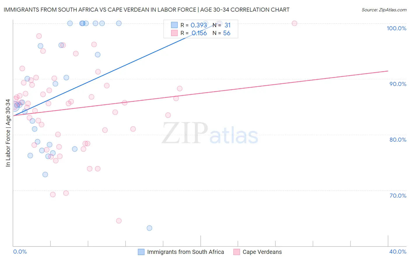 Immigrants from South Africa vs Cape Verdean In Labor Force | Age 30-34