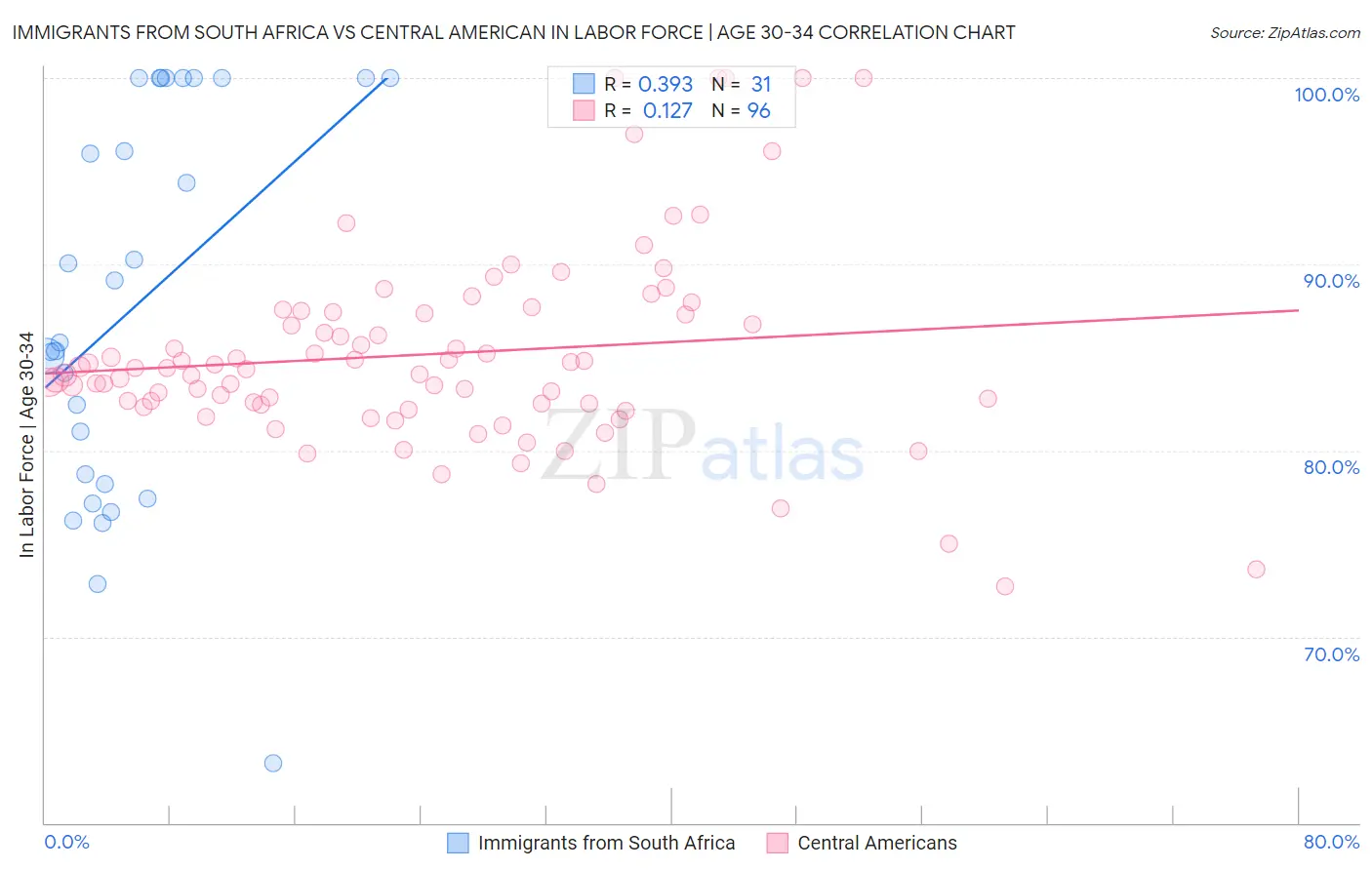 Immigrants from South Africa vs Central American In Labor Force | Age 30-34