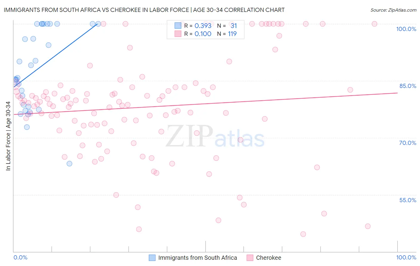 Immigrants from South Africa vs Cherokee In Labor Force | Age 30-34