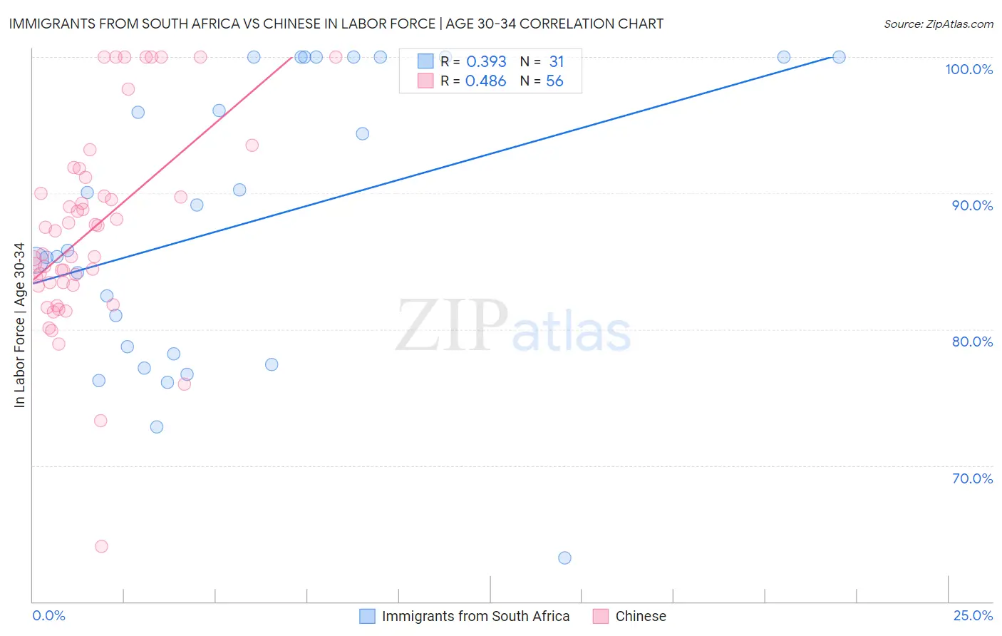 Immigrants from South Africa vs Chinese In Labor Force | Age 30-34