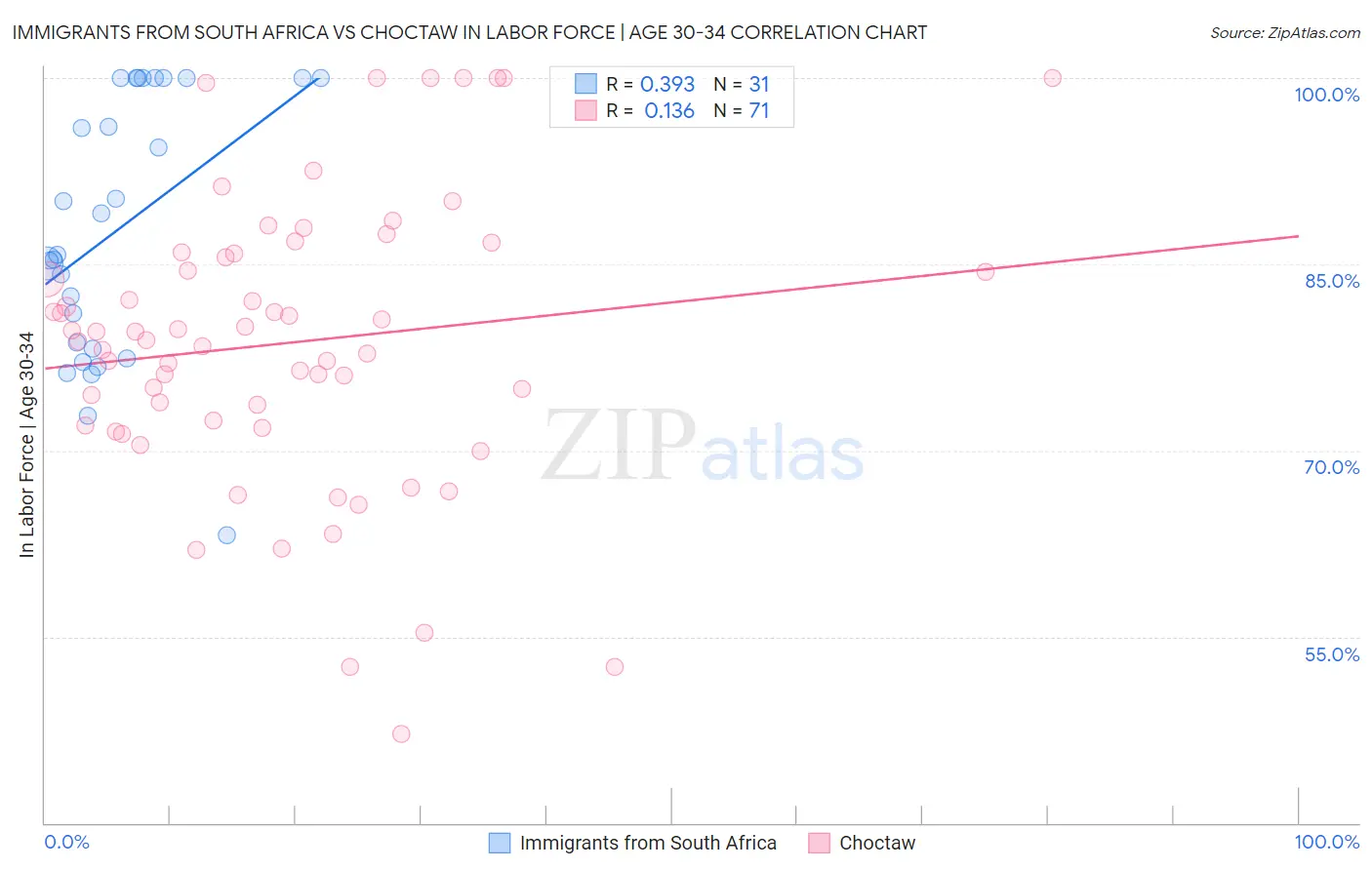 Immigrants from South Africa vs Choctaw In Labor Force | Age 30-34