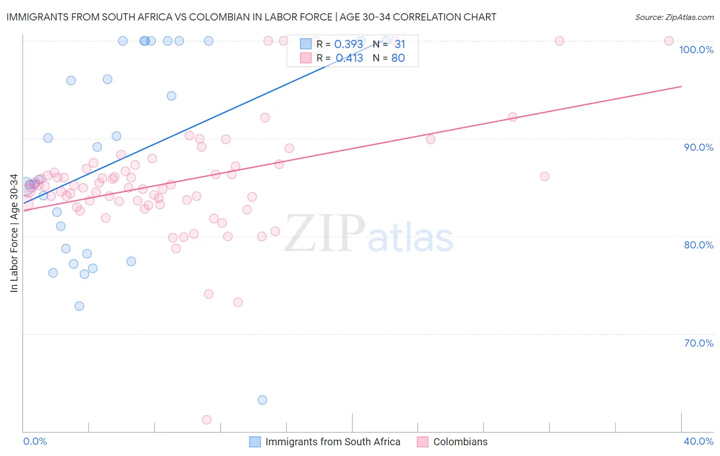 Immigrants from South Africa vs Colombian In Labor Force | Age 30-34